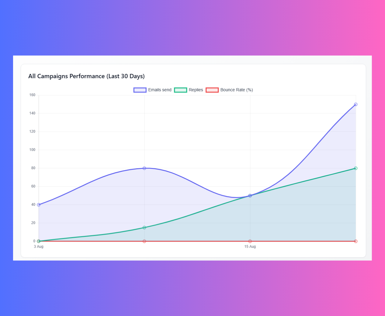 Campaign analytics chart