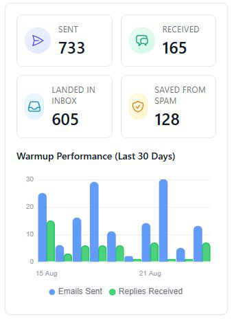 Email warm-up feature